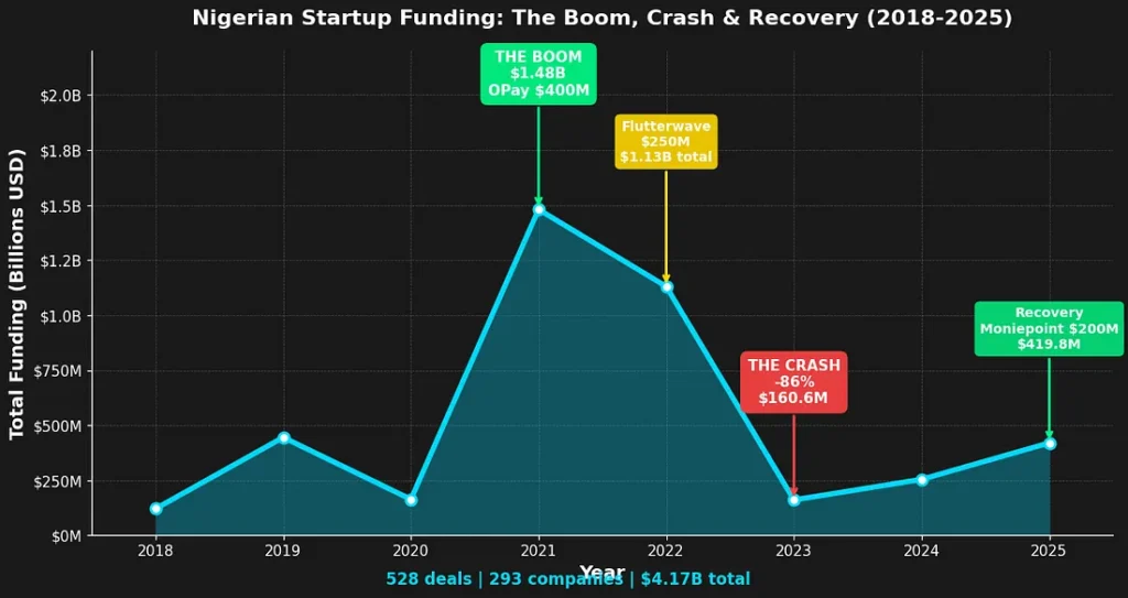 The Nigerian Start up funding chart 2018 - 2025